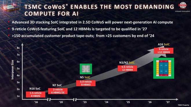 进 CoWoS 封装技术：9 倍光罩尺寸凯发K8国际版台积电计划 2027 推(图3)
