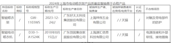 大数据：合格率70%电动晾衣架近三年抽检(图3)
