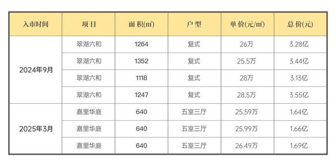 处 上海壹号院发布：线上火热【】2025上海壹号院售楼(图5)